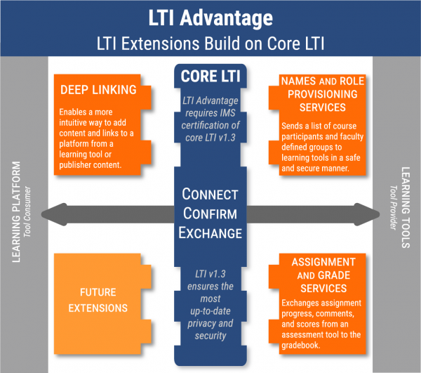 Learning tool. LTI программа мотивации. LTI Standard.  LTI (Learning Tools interoperability);. LTI мотивация что это.