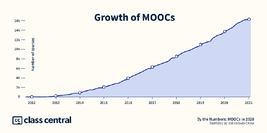 Los MOOC se disparan debido a la pandemia: más de 180 millones de estudiantes y contando