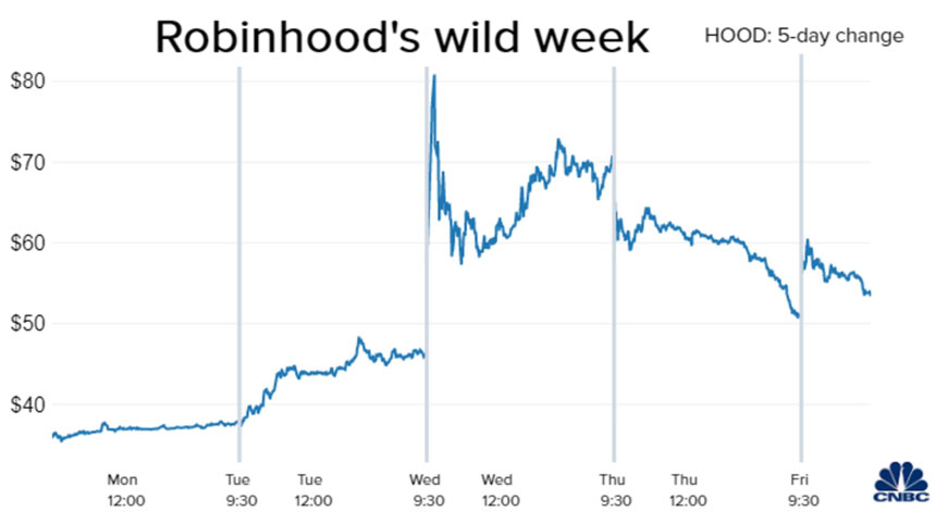 Robinhood, ahora presentado como stock de memes, tuvo una semana salvaje con una ganancia del 56%