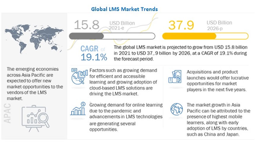 El mercado de LMS experimentará un crecimiento a gran escala para 2026