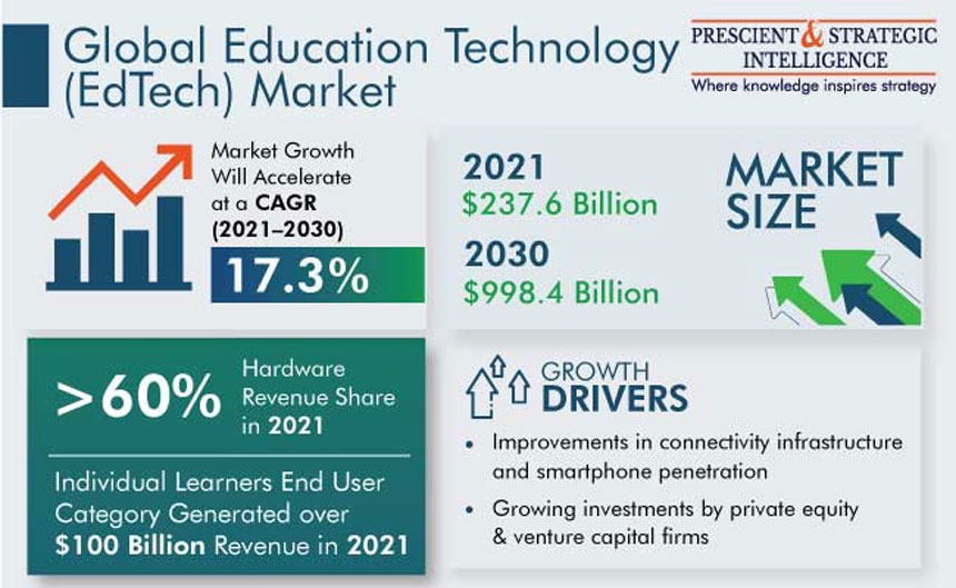 La tecnología avanzada impulsará el mercado mundial a un billón para 2030