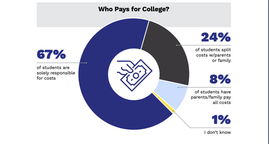 Los estudiantes dicen que la universidad vale lo que pagan a pesar de la lucha financiera