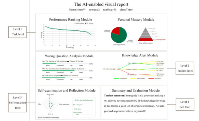 AI-Created Personalized Reports with Visuals and Graphics Help Students ...